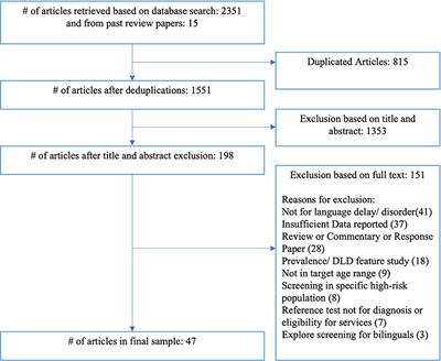 Systematic Review and Meta-Analysis of Screening Tools for Language Disorder